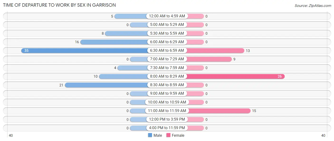 Time of Departure to Work by Sex in Garrison