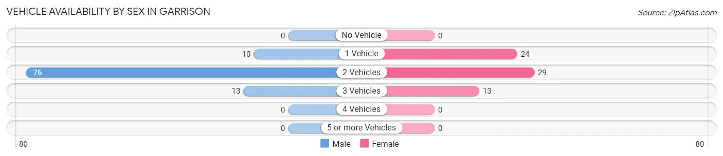 Vehicle Availability by Sex in Garrison