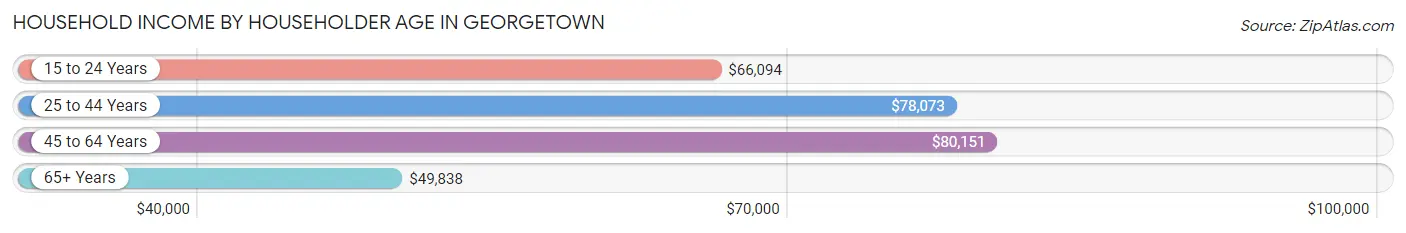 Household Income by Householder Age in Georgetown