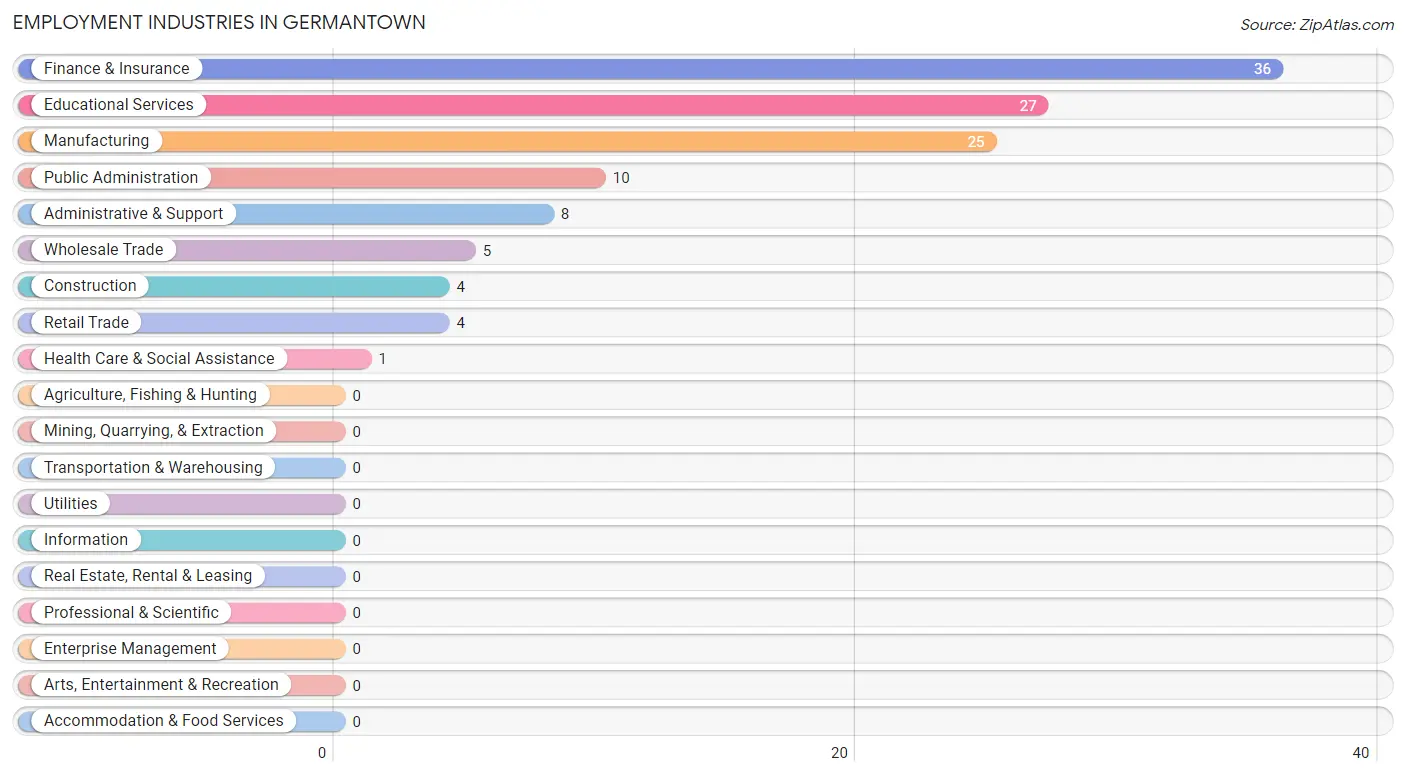 Employment Industries in Germantown