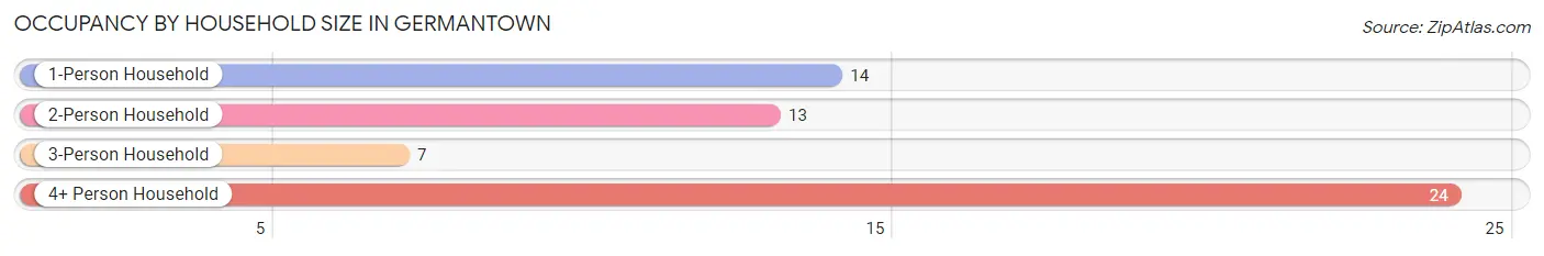 Occupancy by Household Size in Germantown