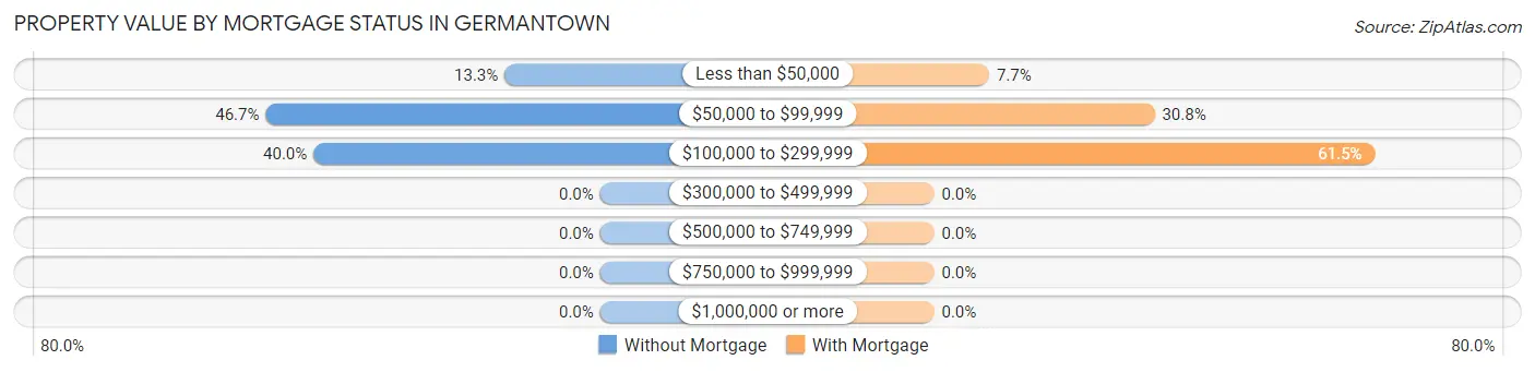 Property Value by Mortgage Status in Germantown