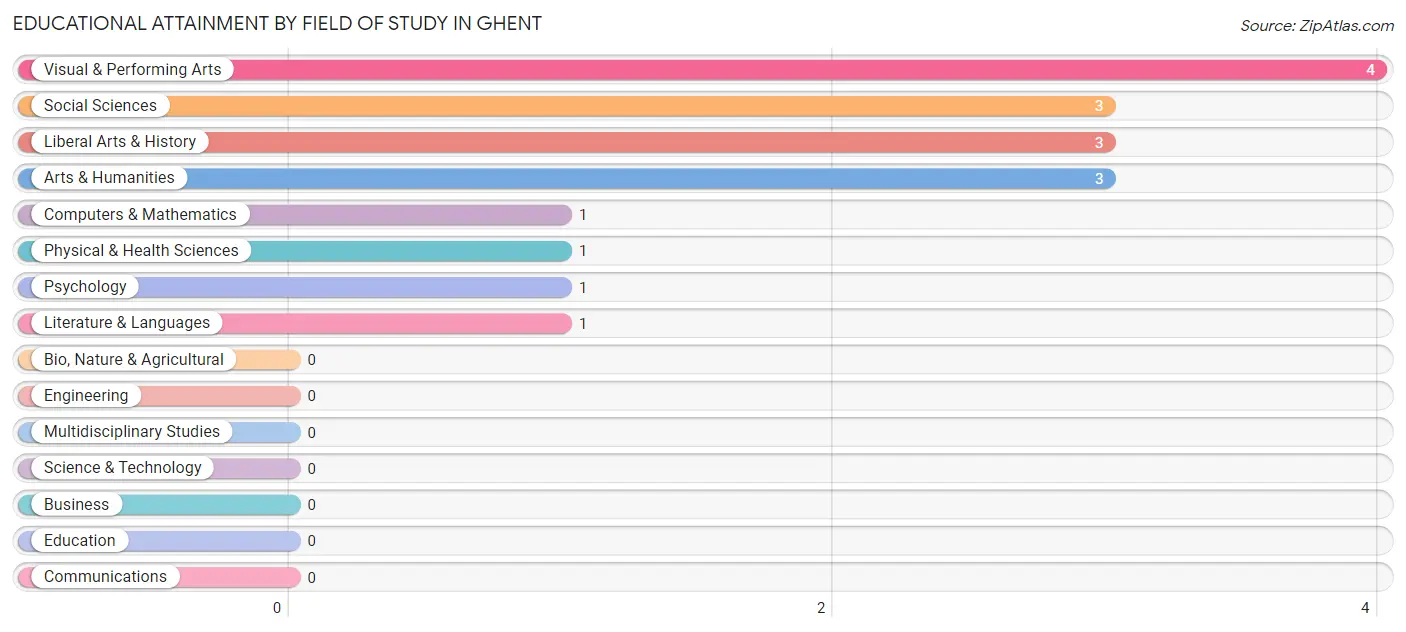 Educational Attainment by Field of Study in Ghent