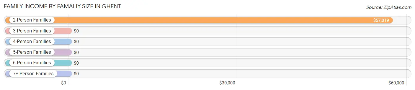 Family Income by Famaliy Size in Ghent