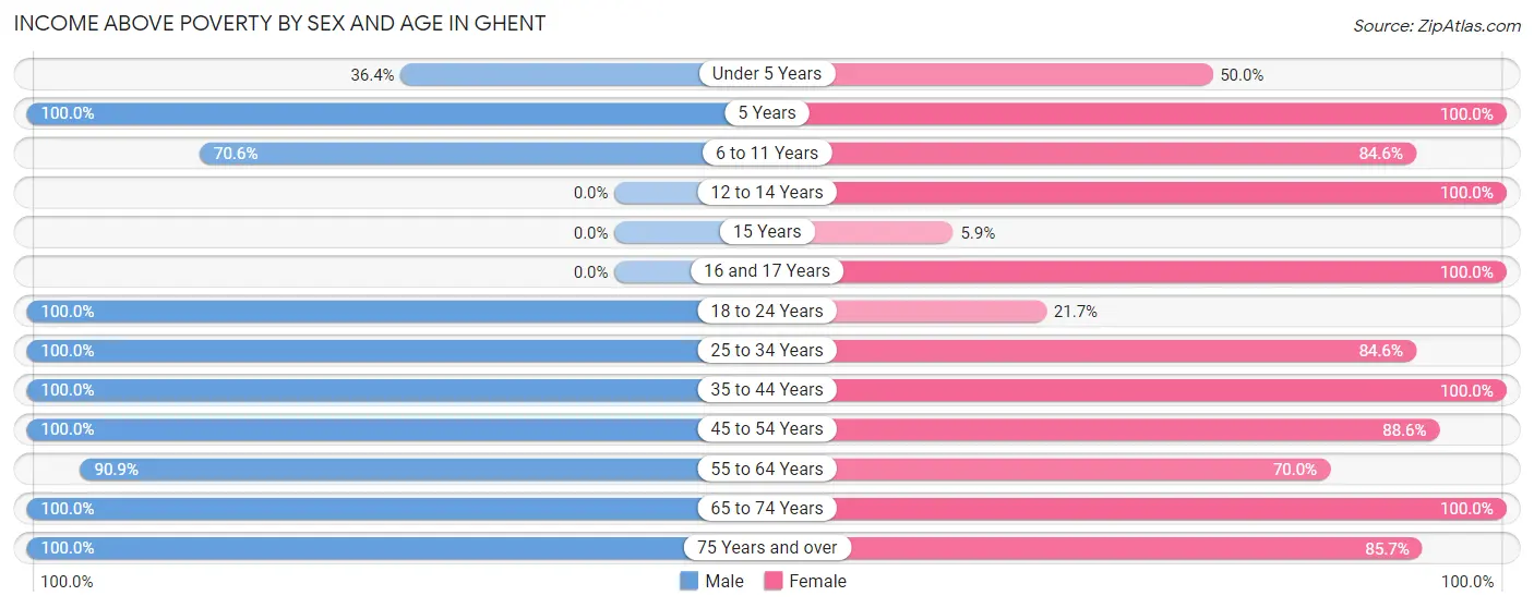 Income Above Poverty by Sex and Age in Ghent