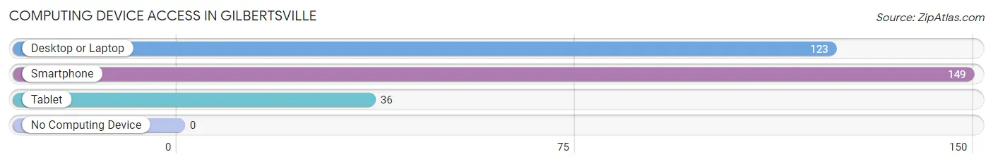 Computing Device Access in Gilbertsville