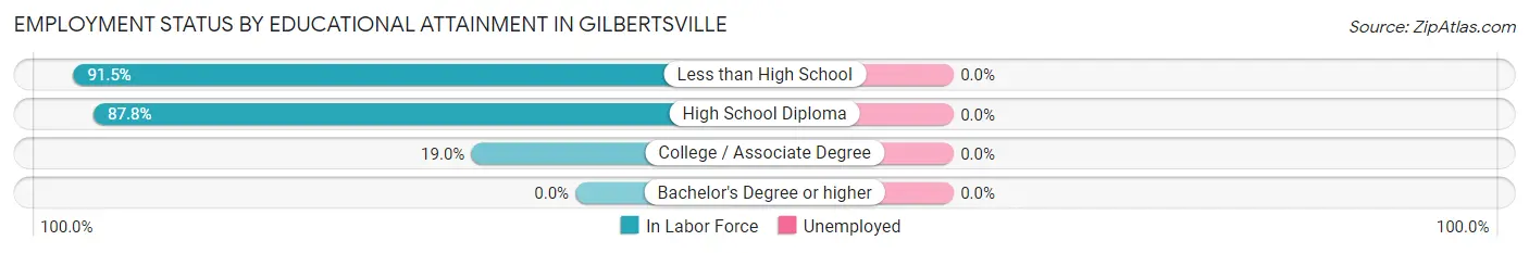 Employment Status by Educational Attainment in Gilbertsville