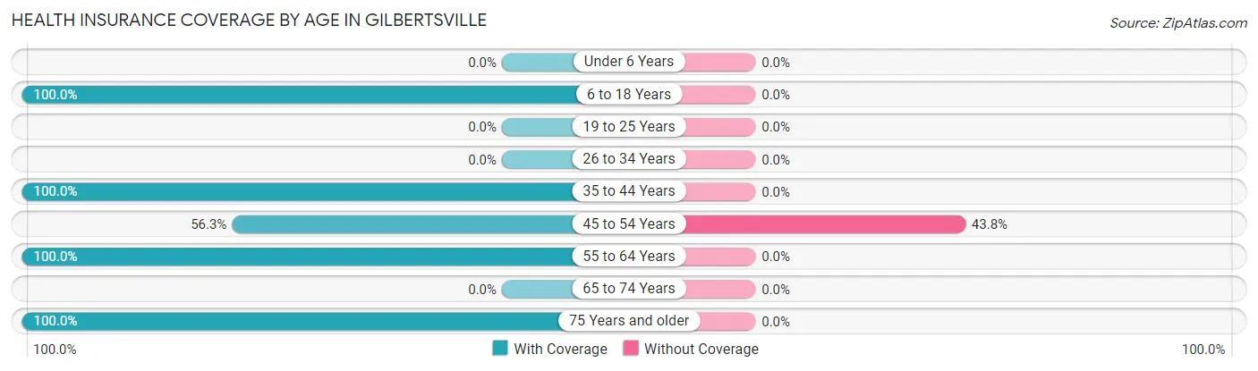 Health Insurance Coverage by Age in Gilbertsville