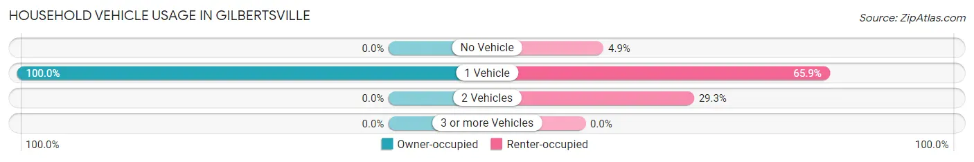 Household Vehicle Usage in Gilbertsville