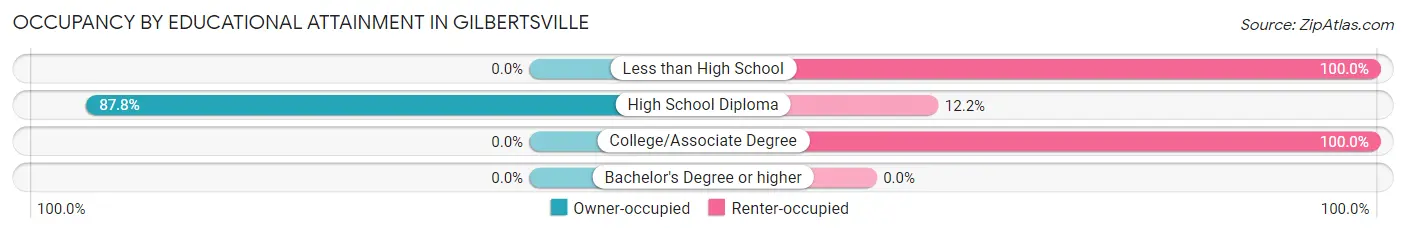Occupancy by Educational Attainment in Gilbertsville