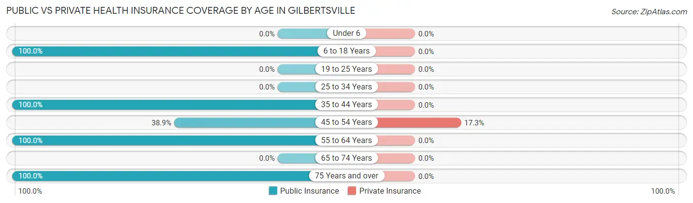Public vs Private Health Insurance Coverage by Age in Gilbertsville