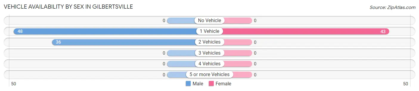 Vehicle Availability by Sex in Gilbertsville