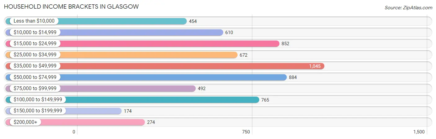 Household Income Brackets in Glasgow