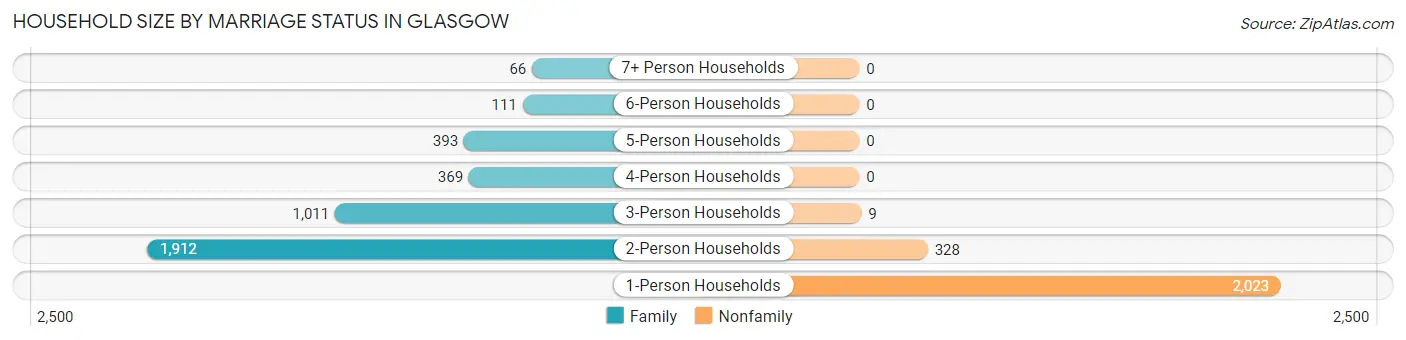 Household Size by Marriage Status in Glasgow