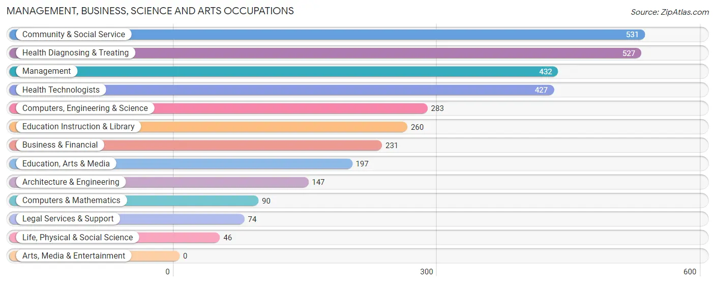 Management, Business, Science and Arts Occupations in Glasgow