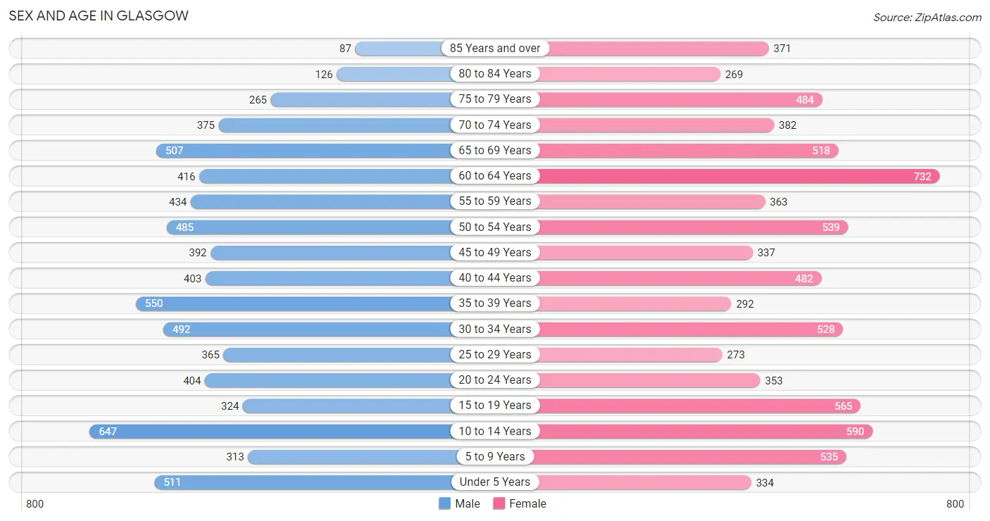 Sex and Age in Glasgow