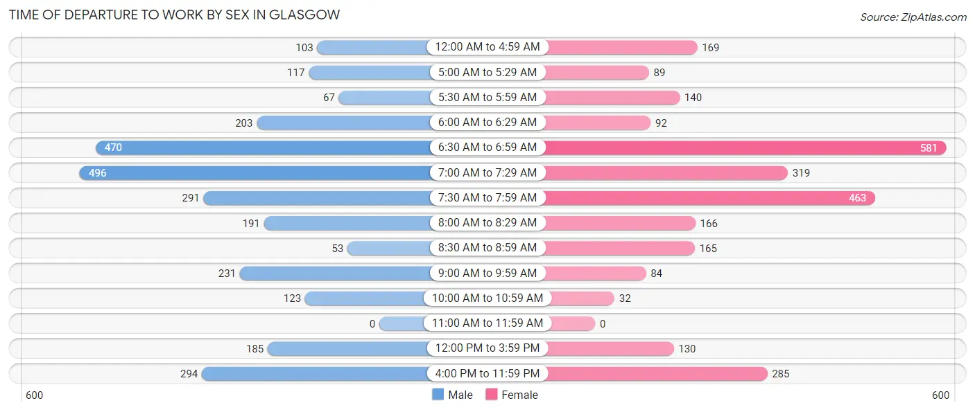 Time of Departure to Work by Sex in Glasgow