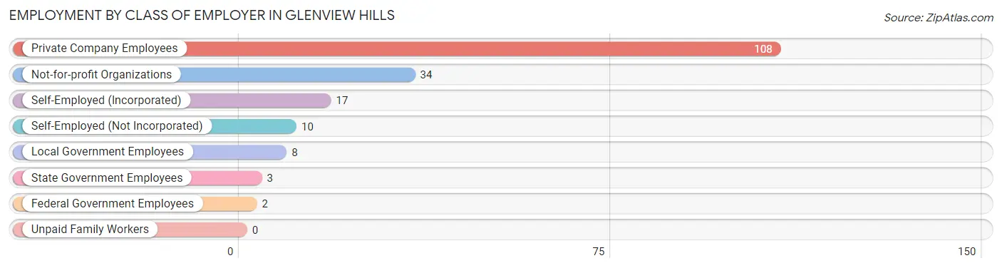 Employment by Class of Employer in Glenview Hills