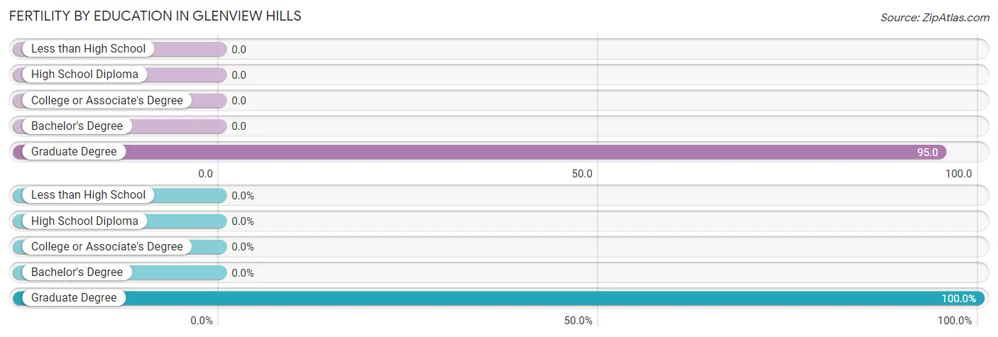 Female Fertility by Education Attainment in Glenview Hills