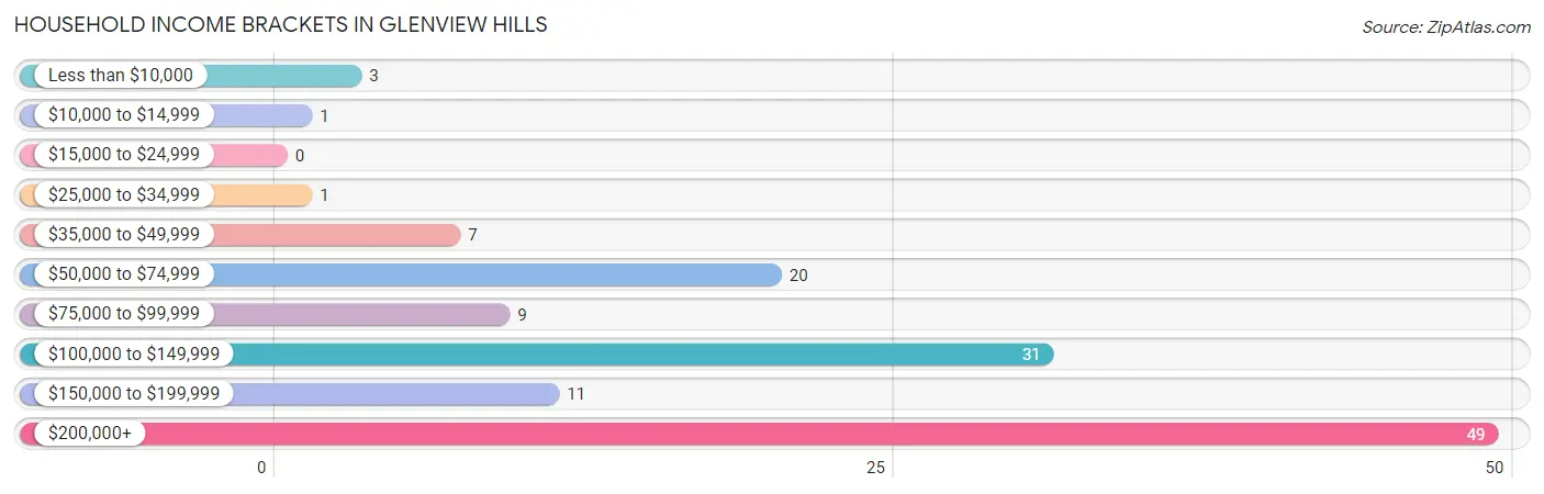 Household Income Brackets in Glenview Hills