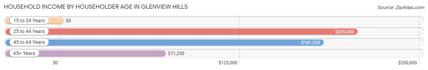 Household Income by Householder Age in Glenview Hills