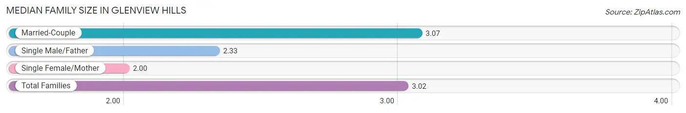 Median Family Size in Glenview Hills