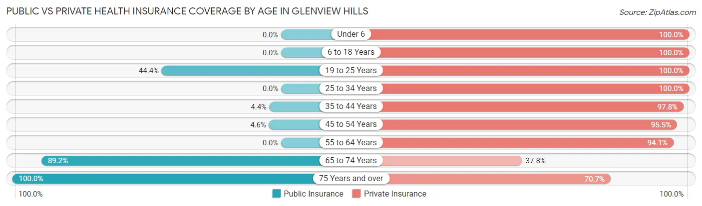 Public vs Private Health Insurance Coverage by Age in Glenview Hills