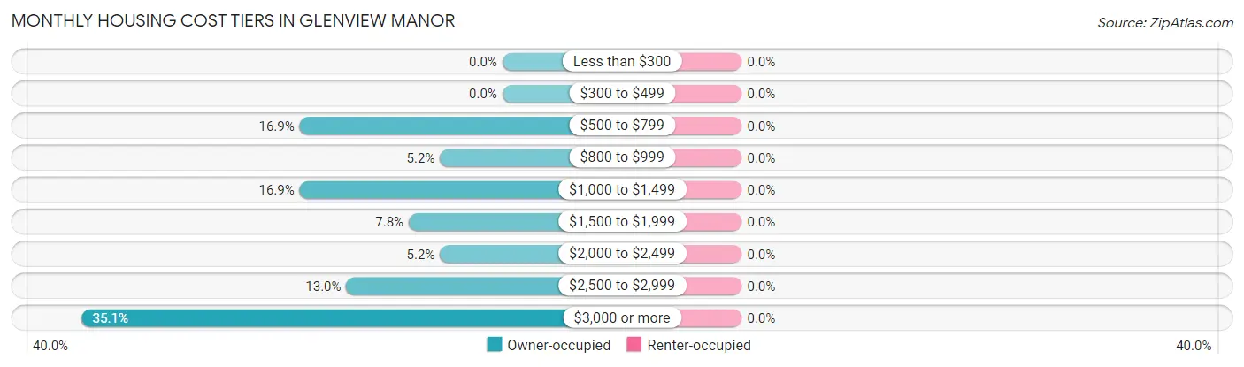Monthly Housing Cost Tiers in Glenview Manor