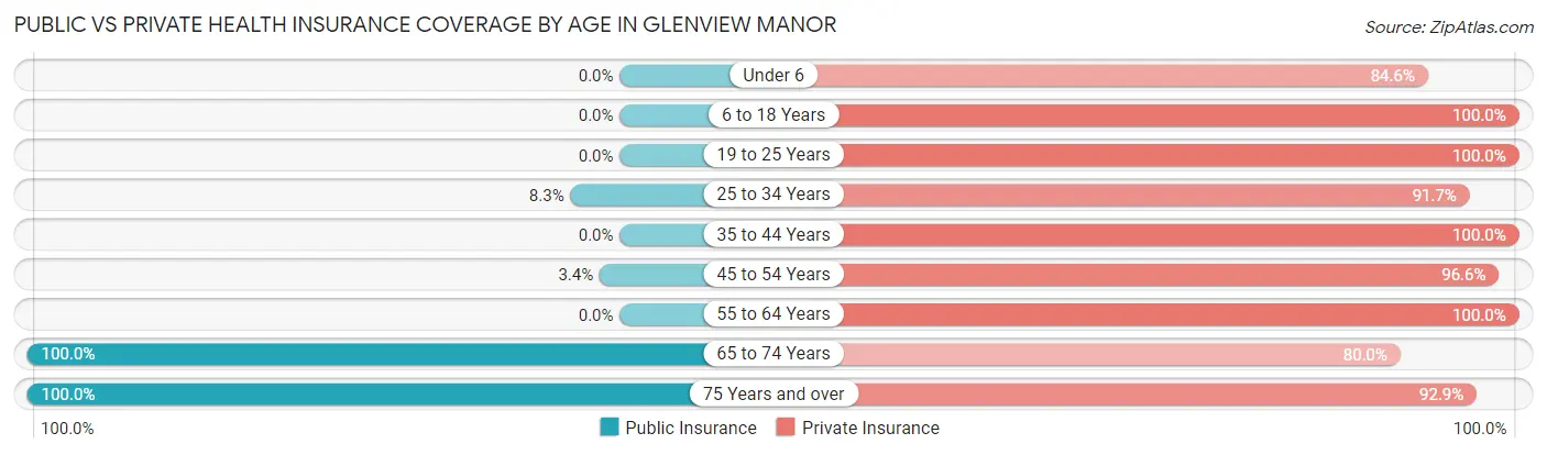 Public vs Private Health Insurance Coverage by Age in Glenview Manor