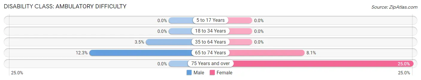 Disability in Glenview: <span>Ambulatory Difficulty</span>