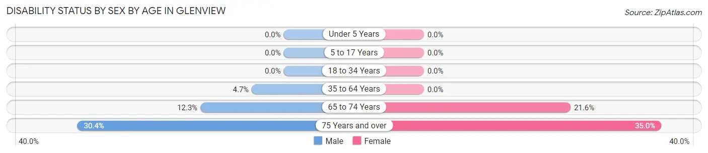 Disability Status by Sex by Age in Glenview
