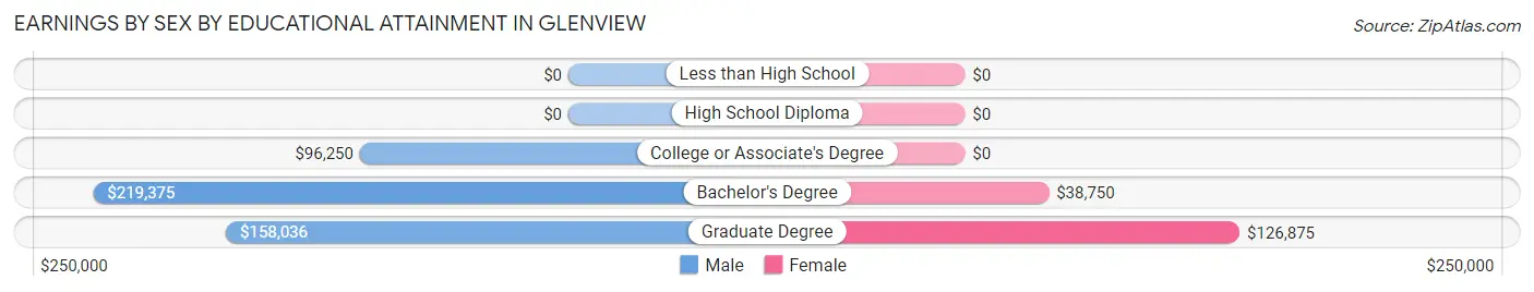 Earnings by Sex by Educational Attainment in Glenview