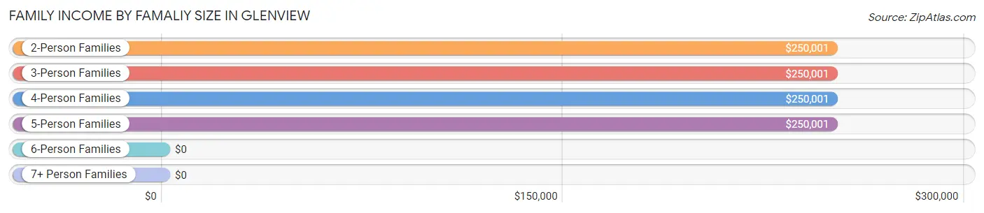 Family Income by Famaliy Size in Glenview
