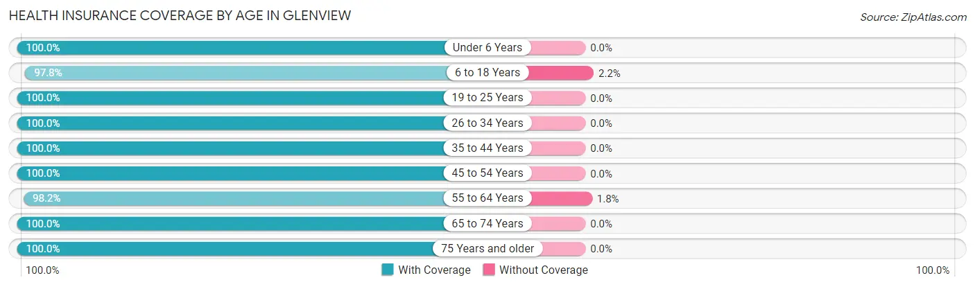 Health Insurance Coverage by Age in Glenview