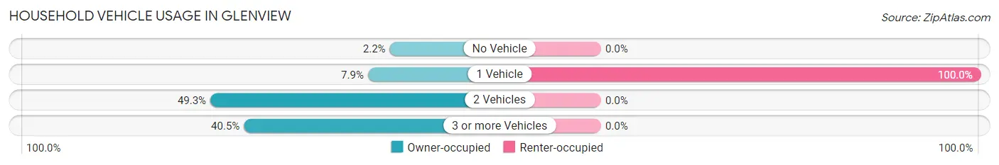 Household Vehicle Usage in Glenview