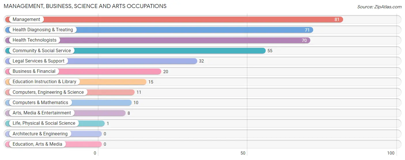 Management, Business, Science and Arts Occupations in Glenview