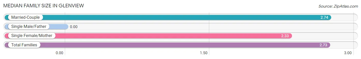 Median Family Size in Glenview