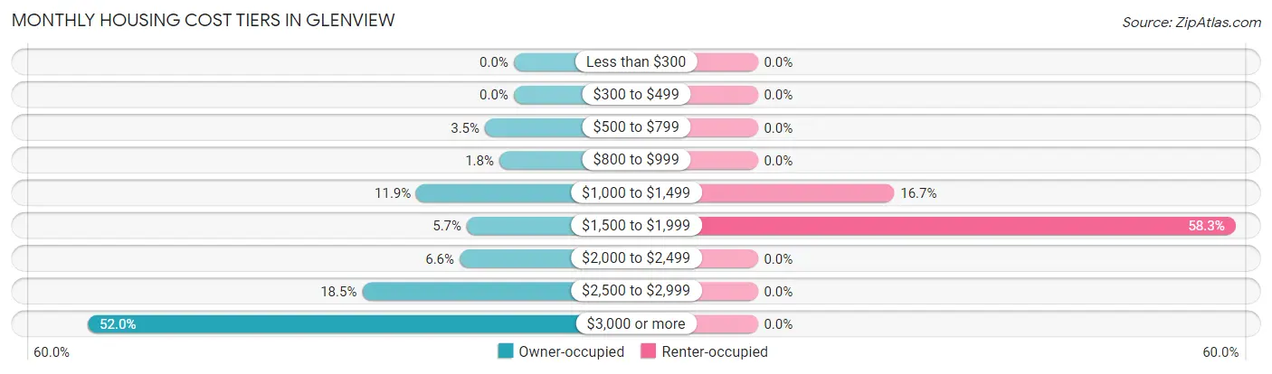 Monthly Housing Cost Tiers in Glenview