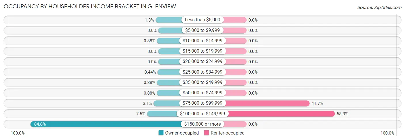 Occupancy by Householder Income Bracket in Glenview
