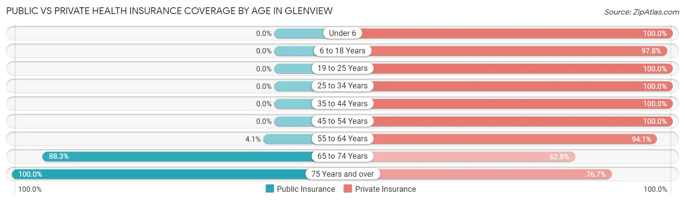 Public vs Private Health Insurance Coverage by Age in Glenview