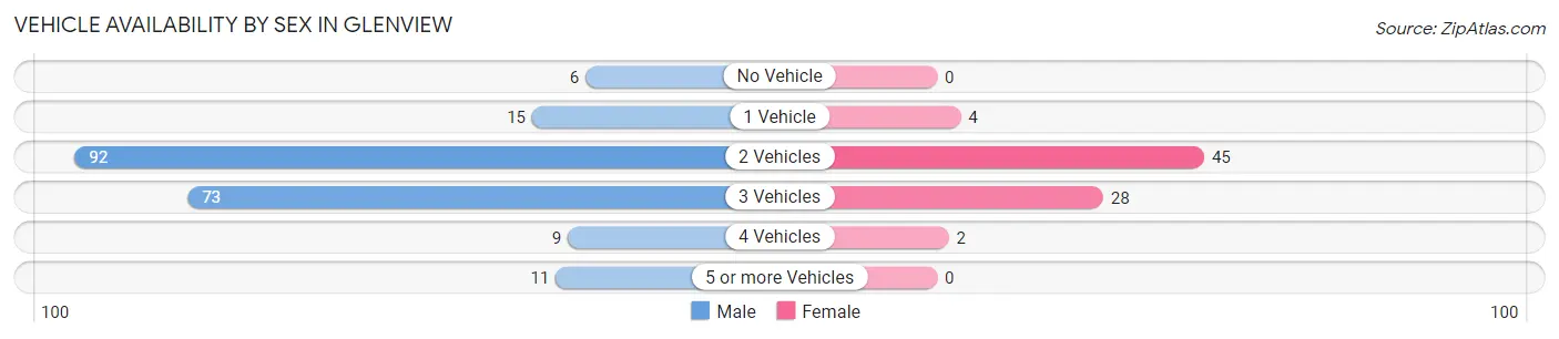 Vehicle Availability by Sex in Glenview