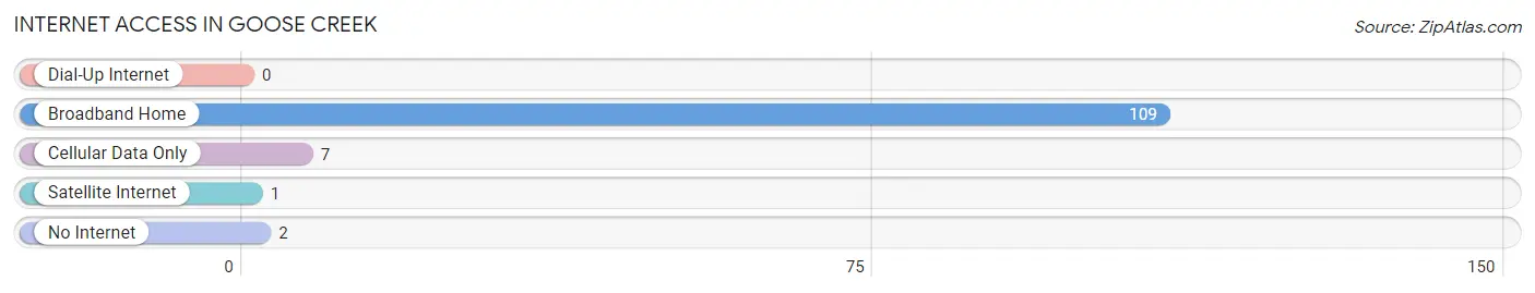 Internet Access in Goose Creek