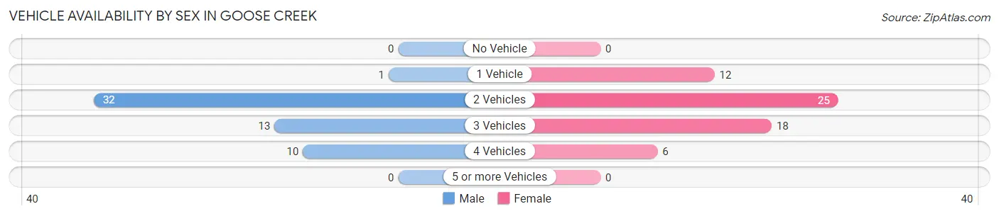 Vehicle Availability by Sex in Goose Creek