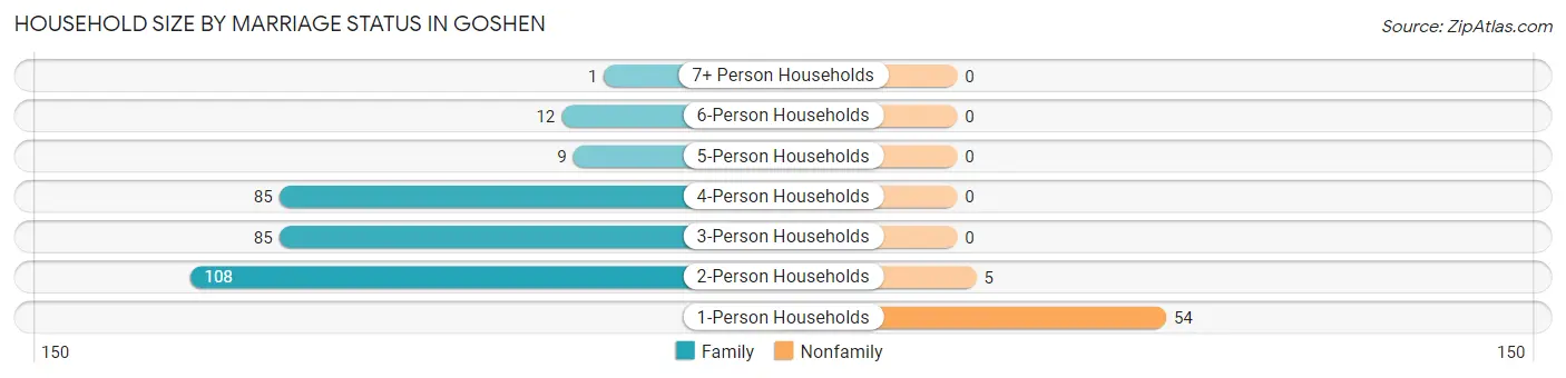 Household Size by Marriage Status in Goshen