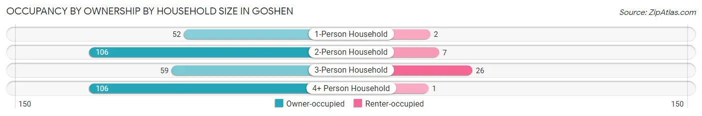 Occupancy by Ownership by Household Size in Goshen