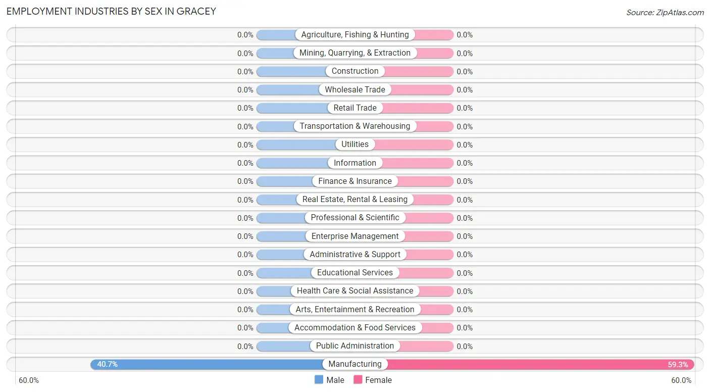 Employment Industries by Sex in Gracey