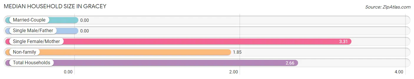 Median Household Size in Gracey