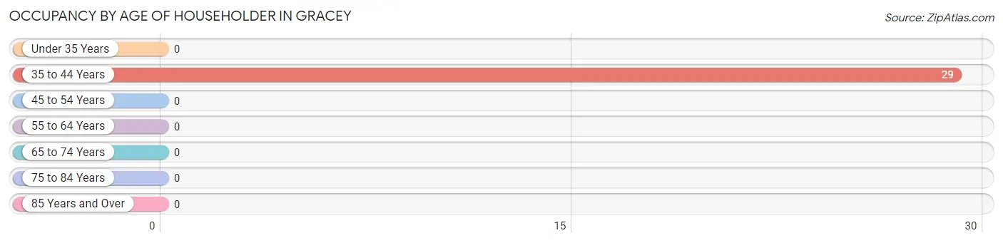 Occupancy by Age of Householder in Gracey