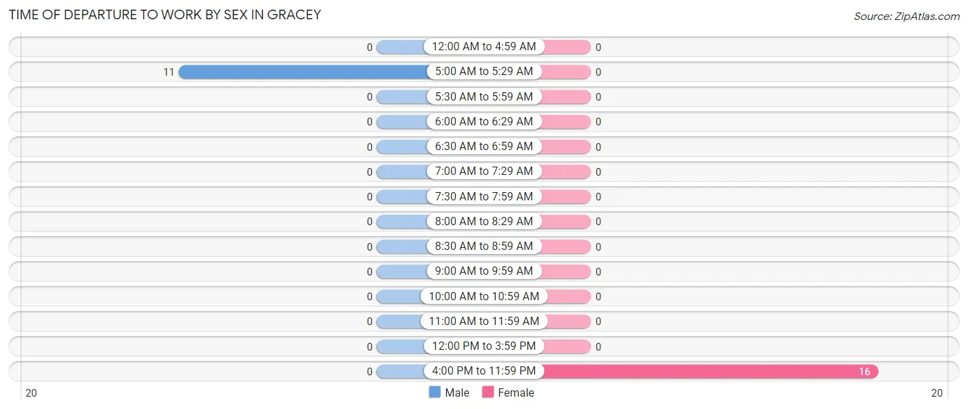 Time of Departure to Work by Sex in Gracey