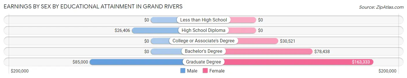Earnings by Sex by Educational Attainment in Grand Rivers